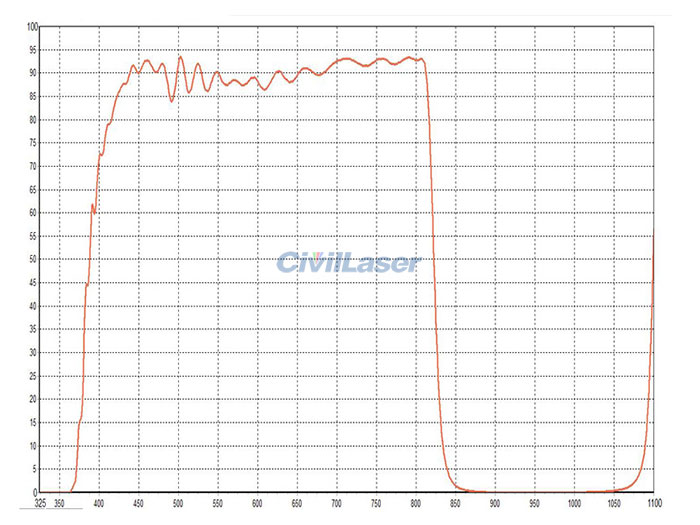 380nm-800nm filter